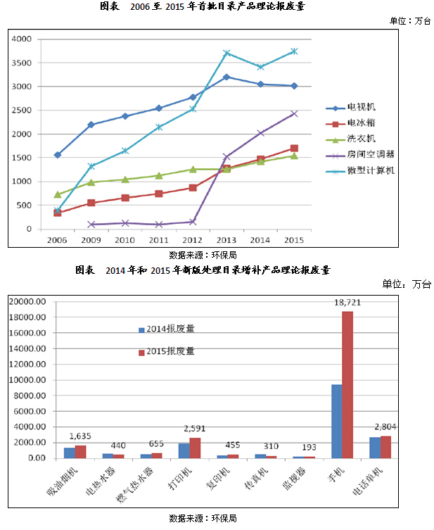 电子废弃物回收-博绿网