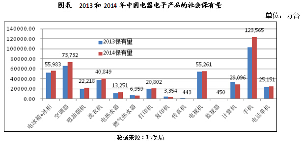 2017年我国电子废弃物回收处理规模分析