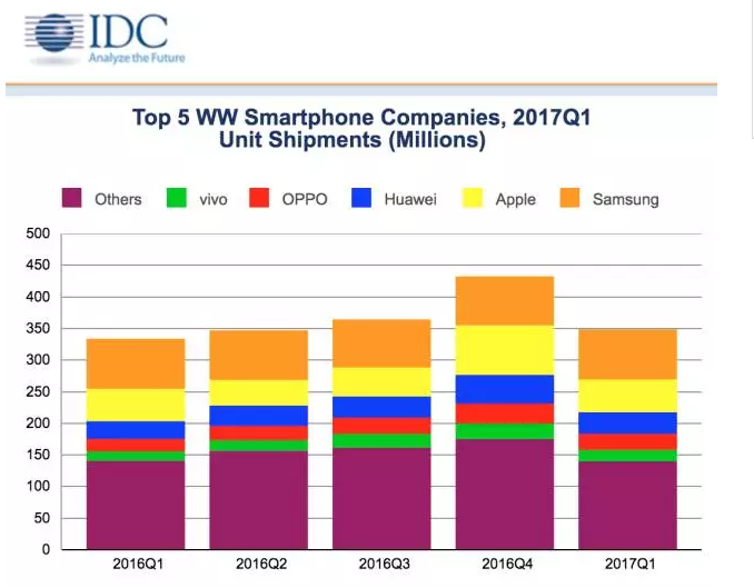 从2017年Q1中国智能手机市场出货量预测废旧手机回收市场前景