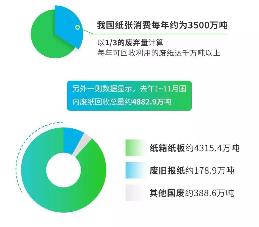 价格暴涨暴跌背后，废纸回收行业期待理性回归