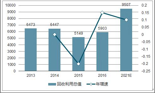 2017年中国再生资源回收率及废弃物处理总量分析【图】