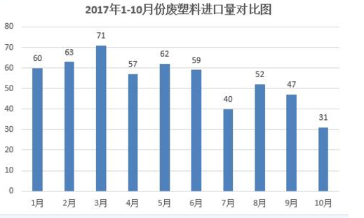 禁止固废进口方案发布5月有余 废塑料行业安好吗？