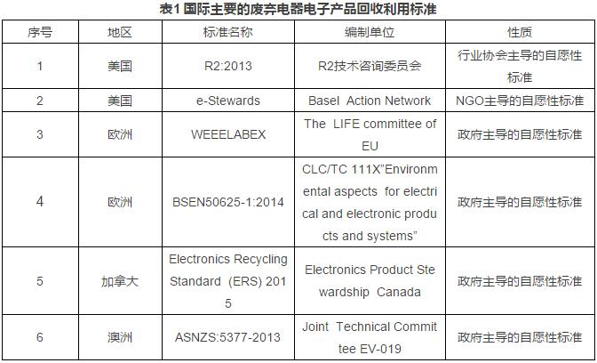 废弃电器电子产品回收利用国内外标准对比研究
