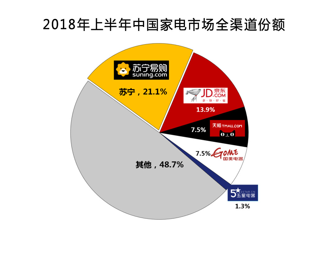 2018中国家电行业半年报发布 谁独占家电销售鳌头呢