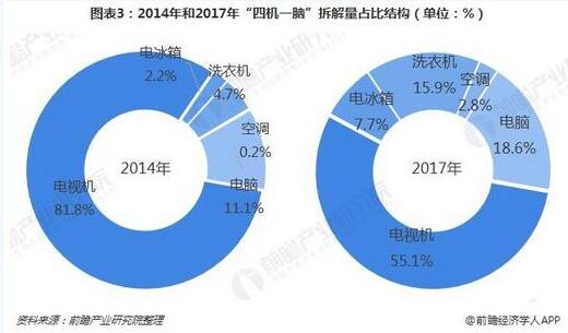 2018年中国废弃电器电子回收处理行业拆解基金补贴影响分析 补贴制度有待优化