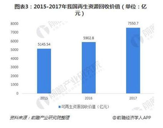 2018年再生资源回收行业现状