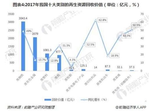 2018年再生资源回收行业现状