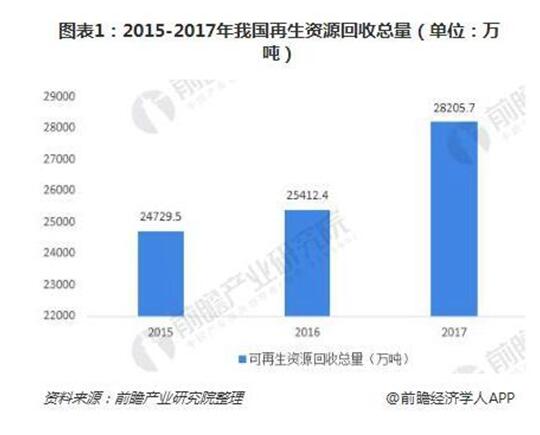 2018年再生资源回收行业现状