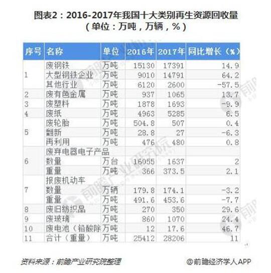 2018年再生资源回收行业现状