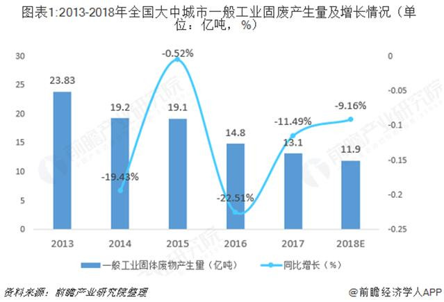 2018年中国固废处理行业市场现状与发展趋势 工业固废贮存量逐渐增多