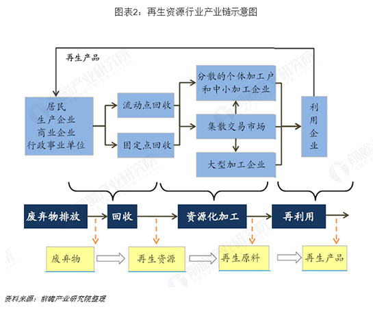 前瞻产业研究院：2019年再生资源行业发展现状与发展趋势分析