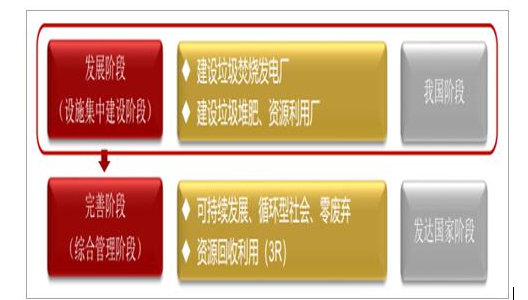 2019年中国固废处理行业发展现状及未来发展前景分析[图]