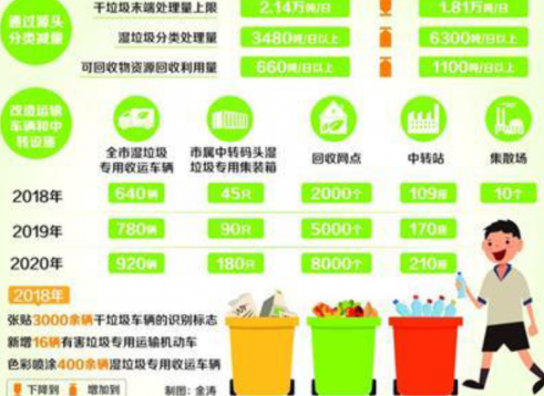 2019年中国垃圾分类发展状况：中转站、回收网点建设的市场规模将超200亿元