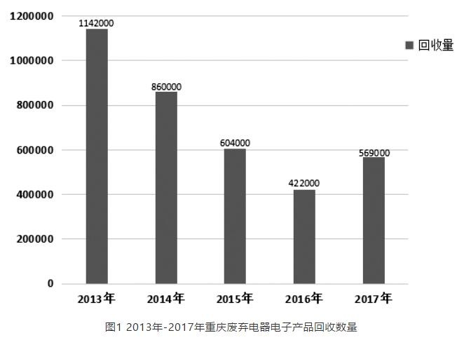 问题探讨丨废弃电器电子产品回收处理“管理链”问题分析及建议
