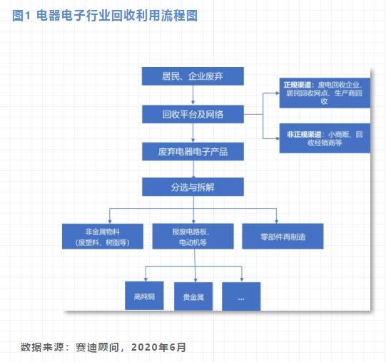 分析 | 电器电子行业回收利用企业哪家强？
