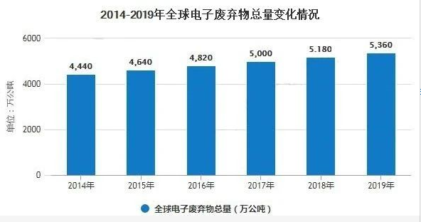 新《固废法》实施后，电子废弃物的合规处置应该怎么做？