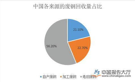 2020年废钢铁行业市场规模分析