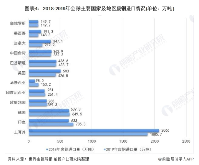 2020年全球废钢行业市场消费现状与贸易现状分析-爱博绿