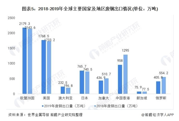 2020年全球废钢行业市场消费现状与贸易现状分析-爱博绿