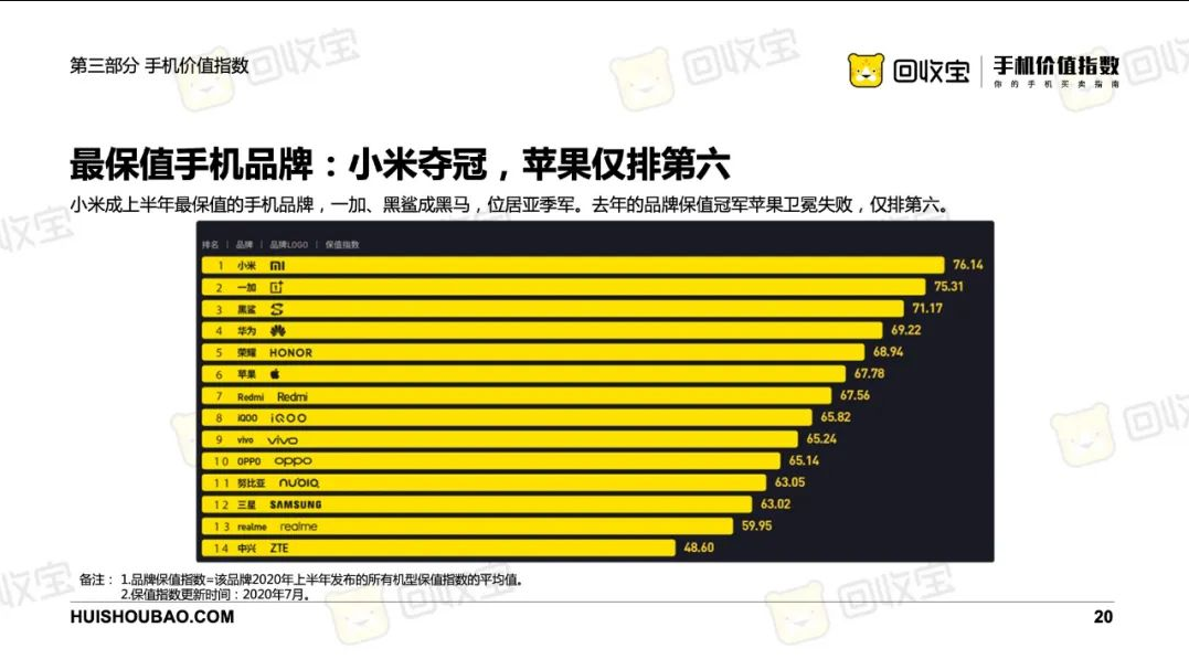 2020年上半年手机价值指数白皮书 这里有你需要的答案（下）-爱博绿