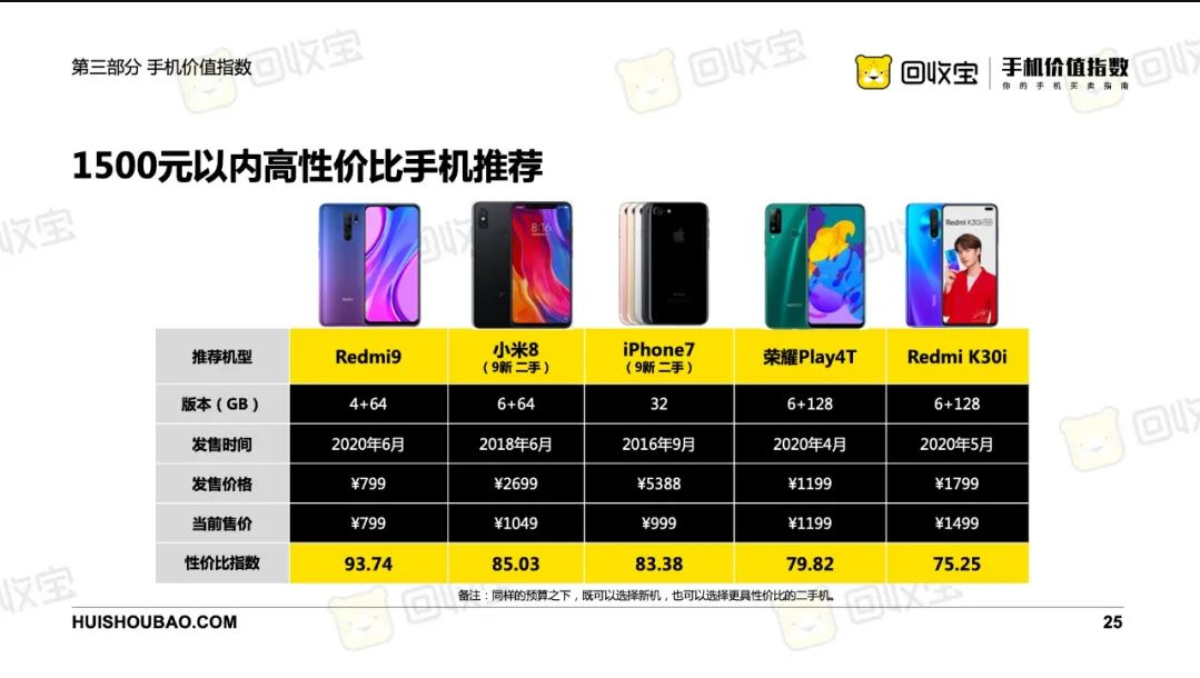 2020年上半年手机价值指数白皮书 这里有你需要的答案（下）-爱博绿