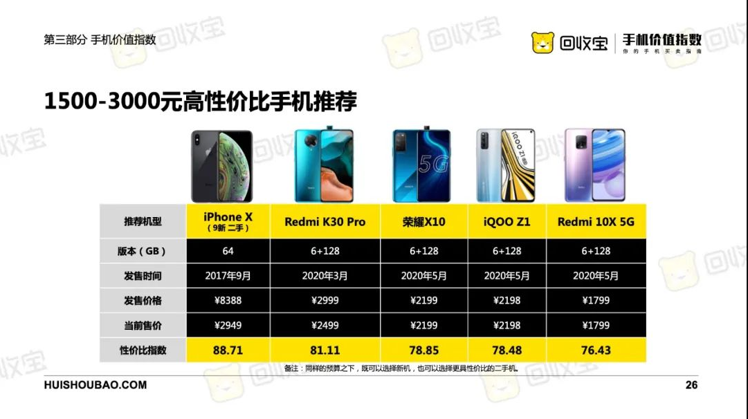 2020年上半年手机价值指数白皮书 这里有你需要的答案（下）-爱博绿