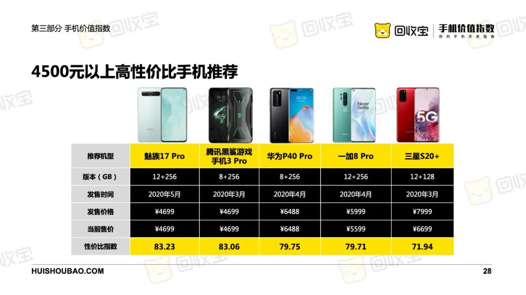 2020年上半年手机价值指数白皮书 这里有你需要的答案（下）-爱博绿