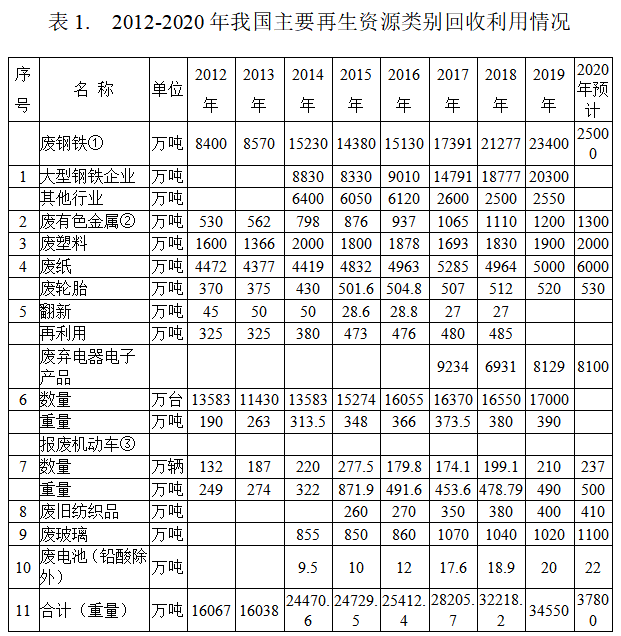 再生资源回收-爱博绿