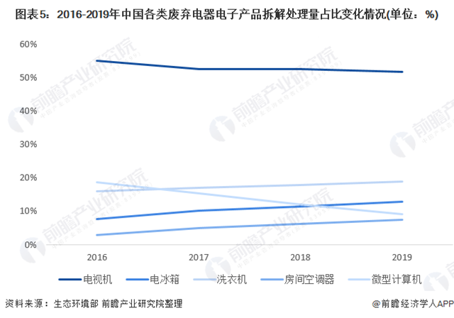 废弃电器电子产品回收-爱博绿