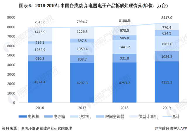 废弃电器电子产品回收-爱博绿