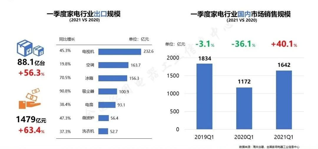 《2021年中国家电行业一季度报告》发布-爱博绿