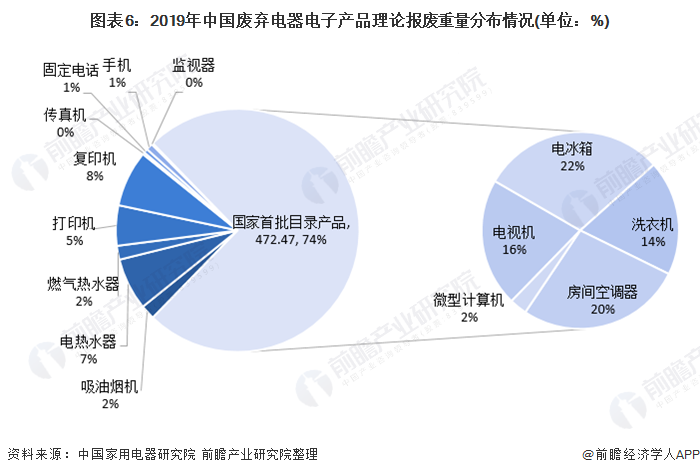 2021年中国废弃电器电子产品回收处理行业全景图谱-爱博绿