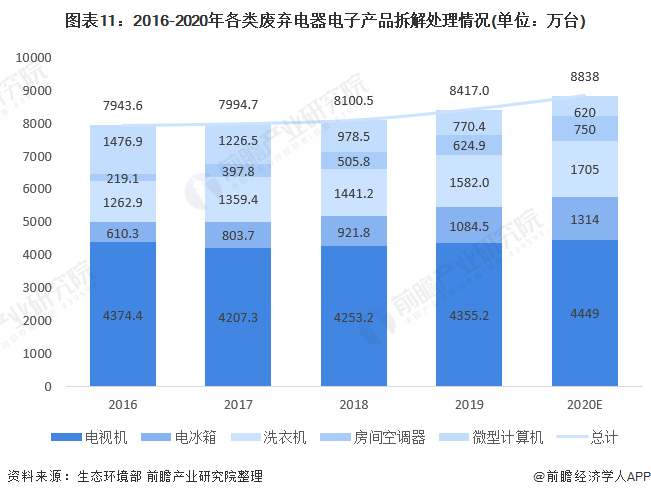 2021年中国废弃电器电子产品回收处理行业全景图谱-爱博绿