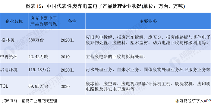 2021年中国废弃电器电子产品回收处理行业全景图谱-爱博绿