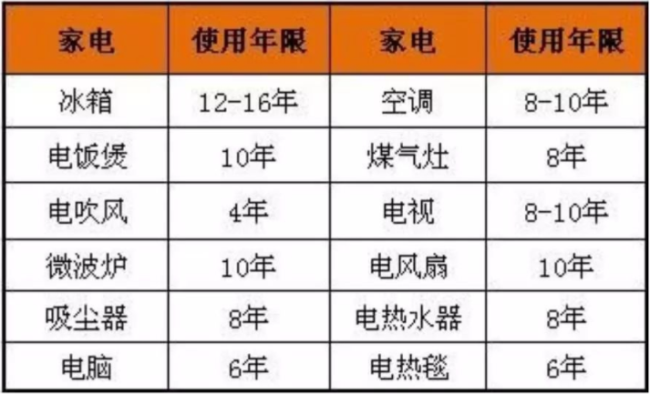 家用电器使用年限标准-爱博绿