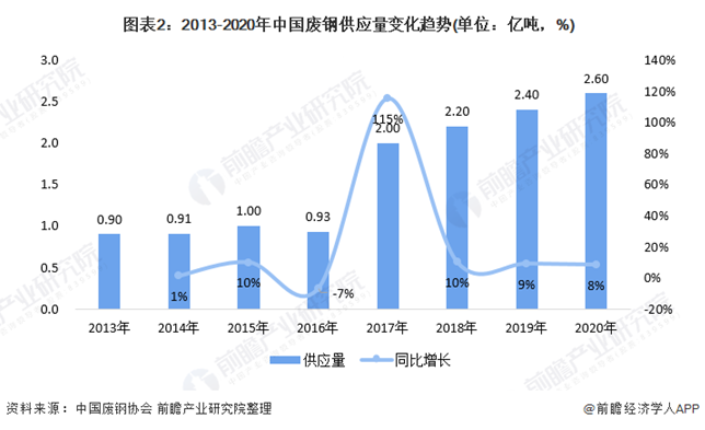 2021年中国废钢行业市场供需现状分析-爱博绿