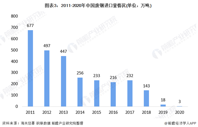 2021年中国废钢行业市场供需现状分析-爱博绿