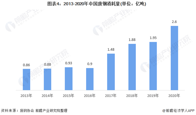 2021年中国废钢行业市场供需现状分析-爱博绿