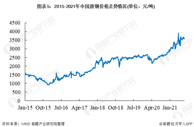 2021年中国废钢行业市场供需现状分析-爱博绿