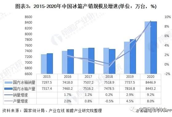 冰箱产销规模-爱博绿