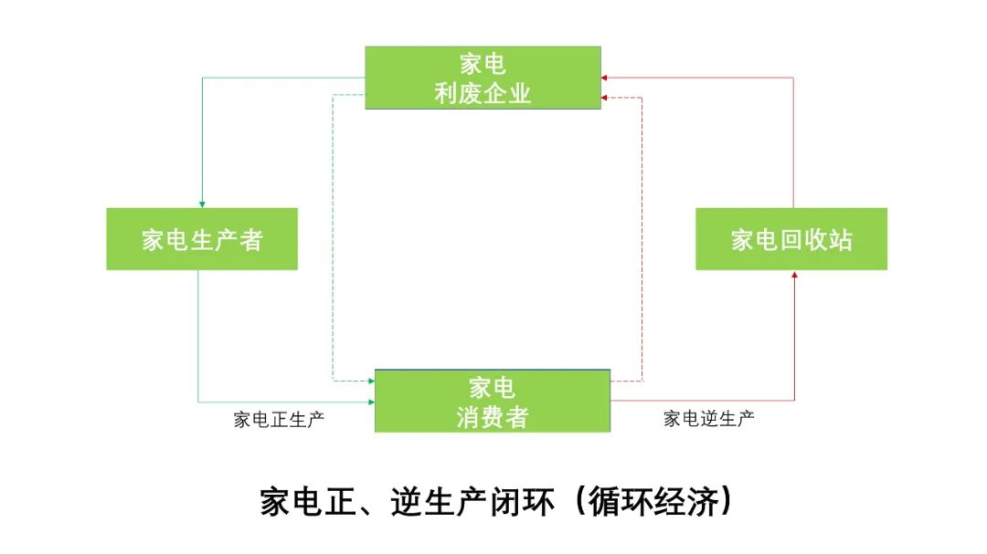 废旧家电回收-爱博绿