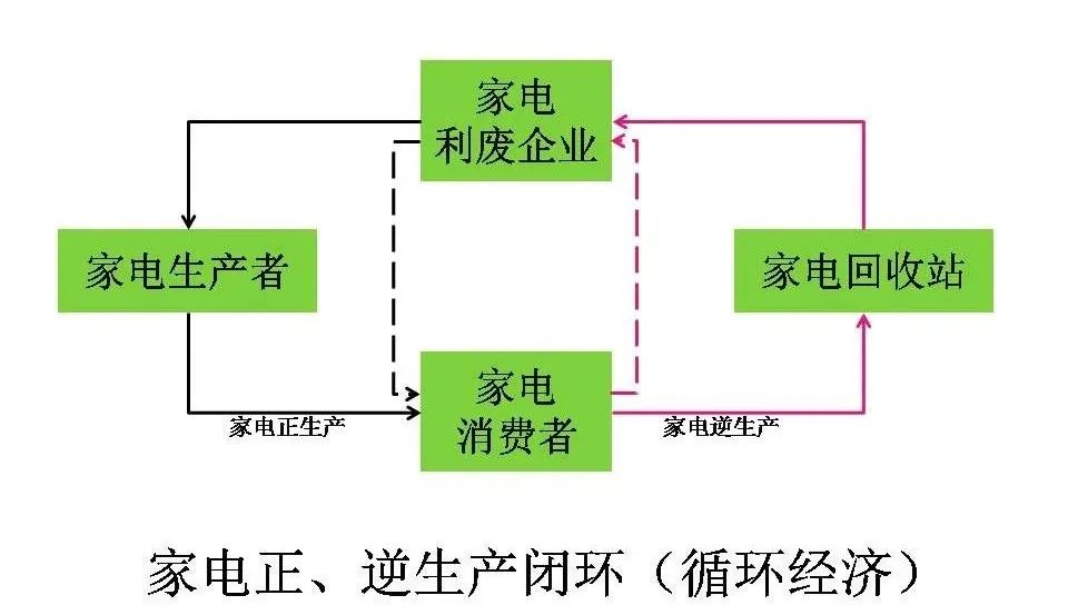 家电回收利用的问题及其解决对策-爱博绿 家电回收利用的问题及其解决对策-爱博绿