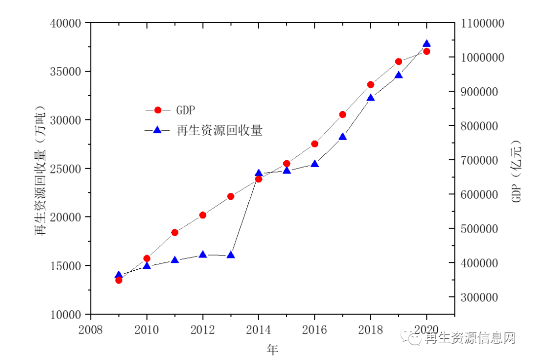 多重政策驱动下2020-2021年我国再生资源行业发展回顾及展望-爱博绿