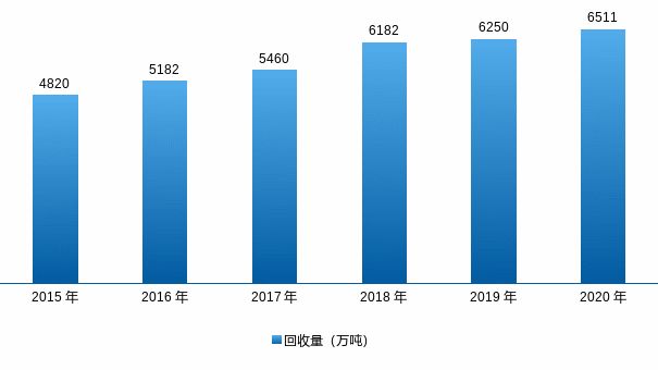 多重政策驱动下2020-2021年我国再生资源行业发展回顾及展望-爱博绿