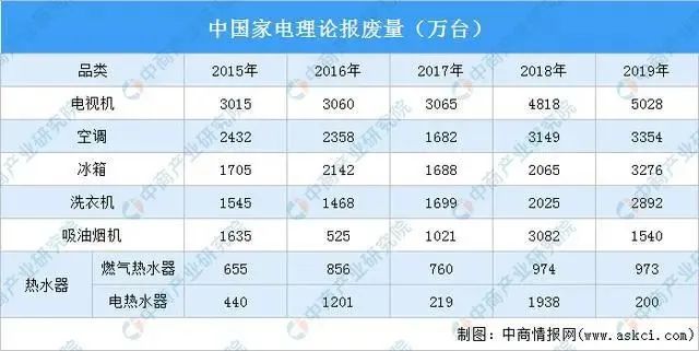 旧家电报废高峰来临 爱博绿互联网+回收显身手