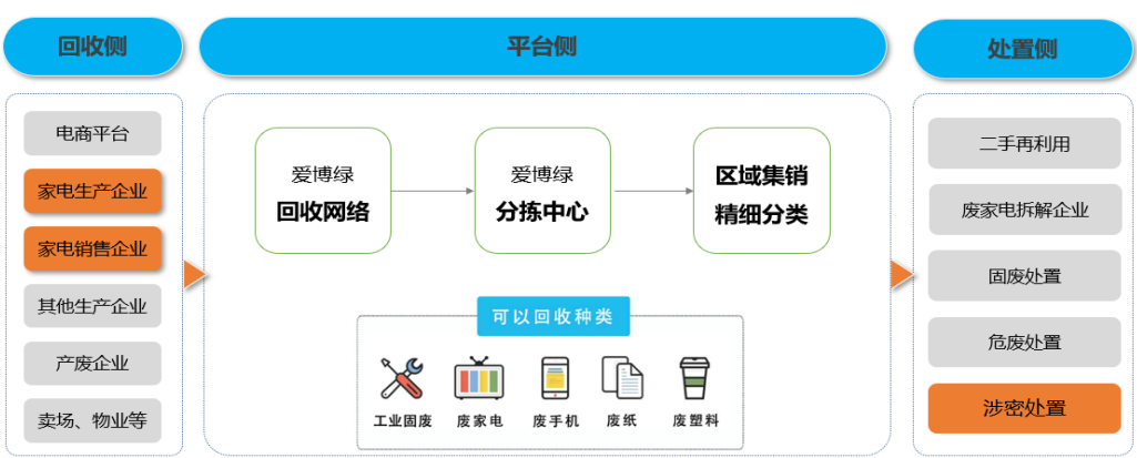 爱博绿回收模式