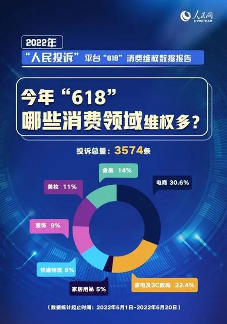 “618”消费维权数据报告出炉 电商、家电等为投诉“重灾区”-爱博绿