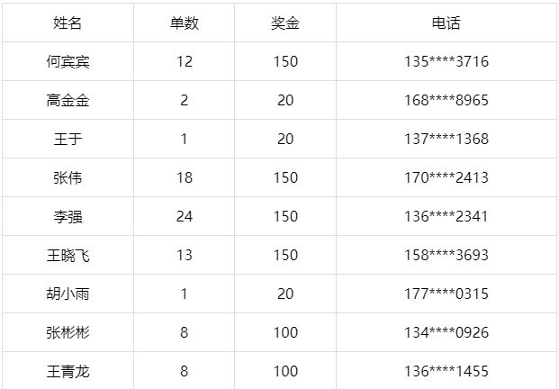 博绿收收月满中秋 推广有礼中奖名单 博绿收收月满中秋 推广有礼中奖名单