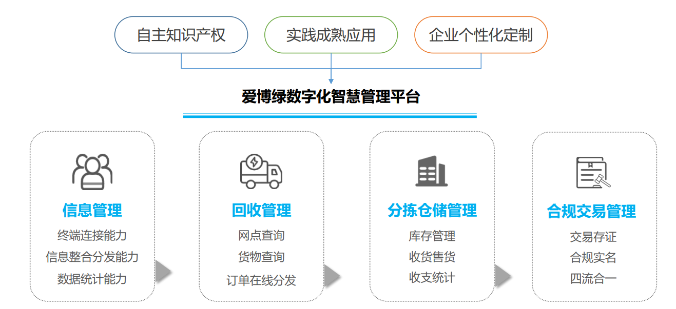 爱博绿互联网+回收平台