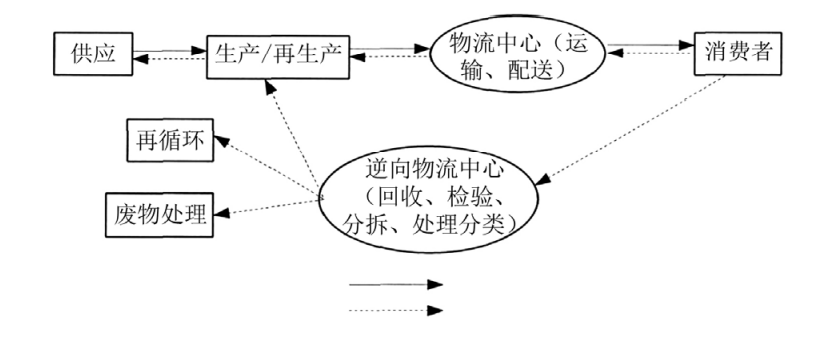 图1 逆向物流网络-爱博绿